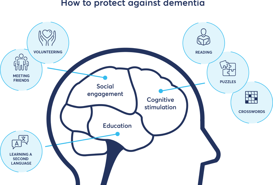 How to protect against dementia
